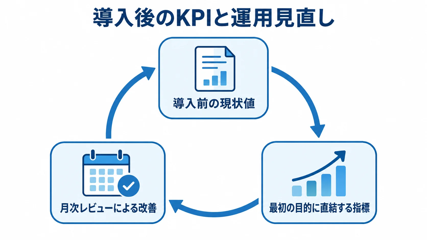 導入後のKPIと運用見直しの循環 導入前の現状値、目的に直結する指標、月次レビューによる改善を循環で示した図。