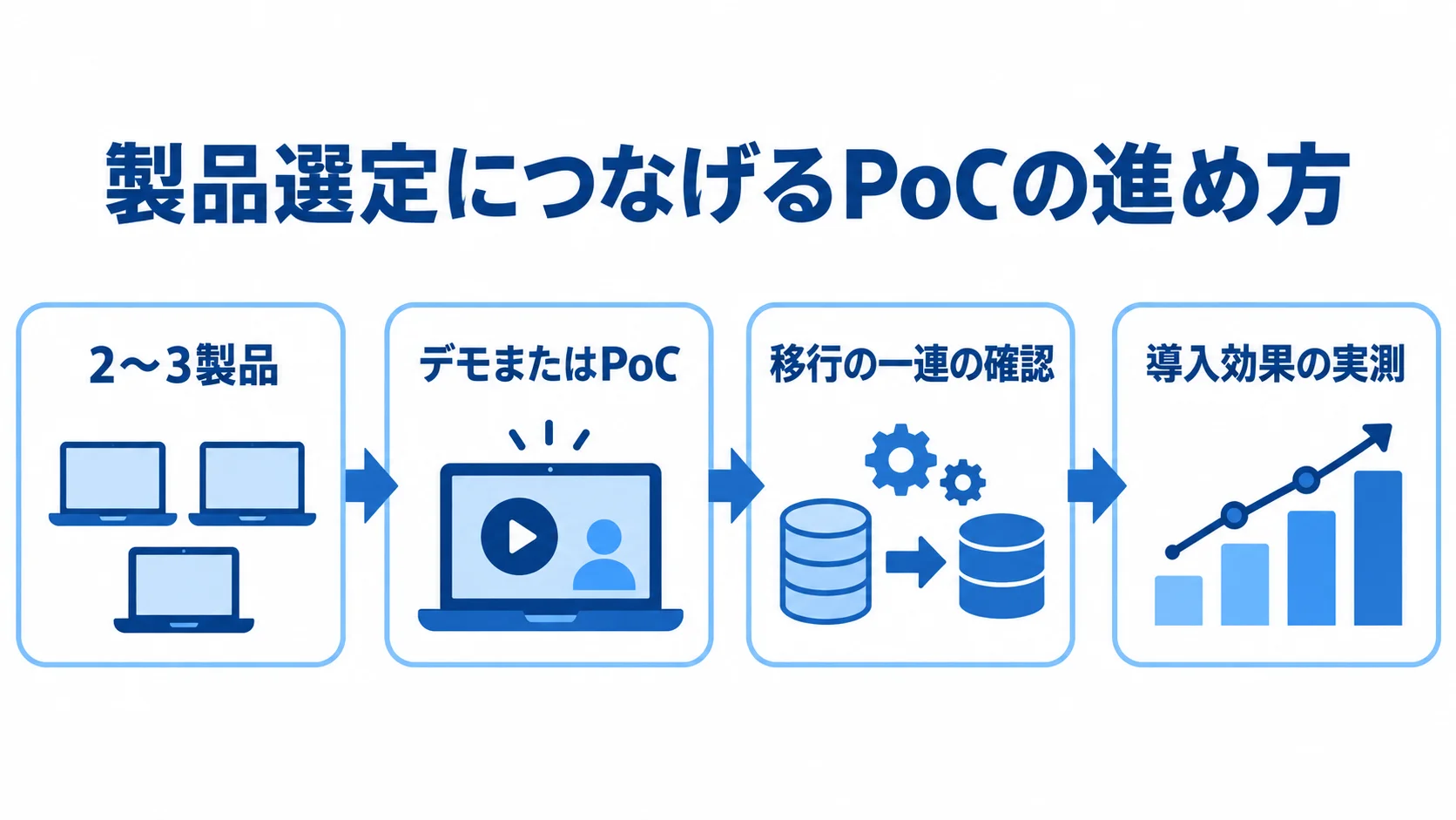2〜3製品への絞り込みからデモまたはPoC、移行確認、導入効果の実測へ進む流れ図。