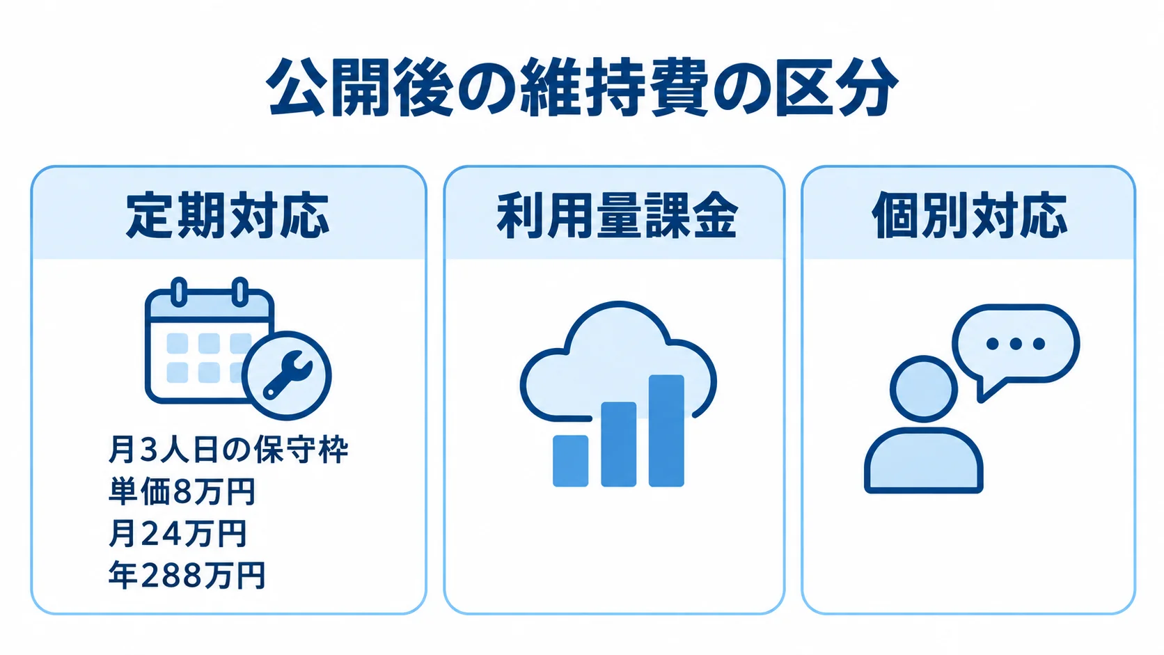 定期対応・利用量課金・個別対応に分けた公開後の維持費 公開後の維持費を定期対応、利用量課金、個別対応の3項目に分け、定期対応の金額例を添えた図。