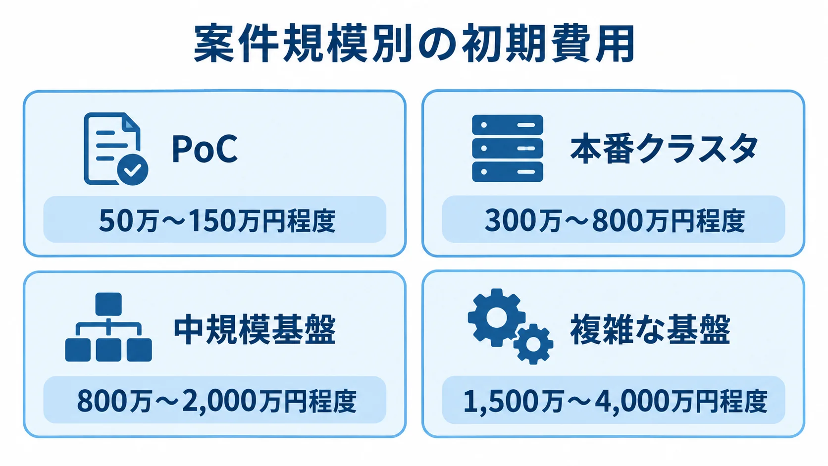 Nomad導入の案件規模別初期費用を示す図 PoC、本番クラスタ、中規模基盤、複雑な基盤の初期費用の推定レンジを並べた図。