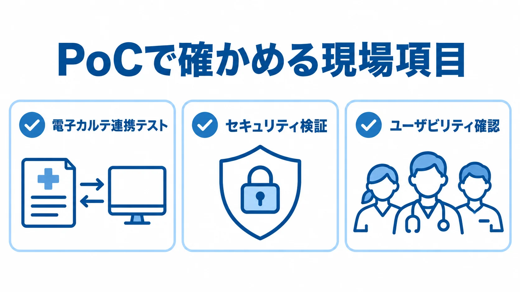 本番導入前のPoCで確かめる3つの現場項目を示したチェック図。 PoCで確認する電子カルテ連携、個人情報のセキュリティ、職員のユーザビリティを3枚のチェックカードで示した図。
