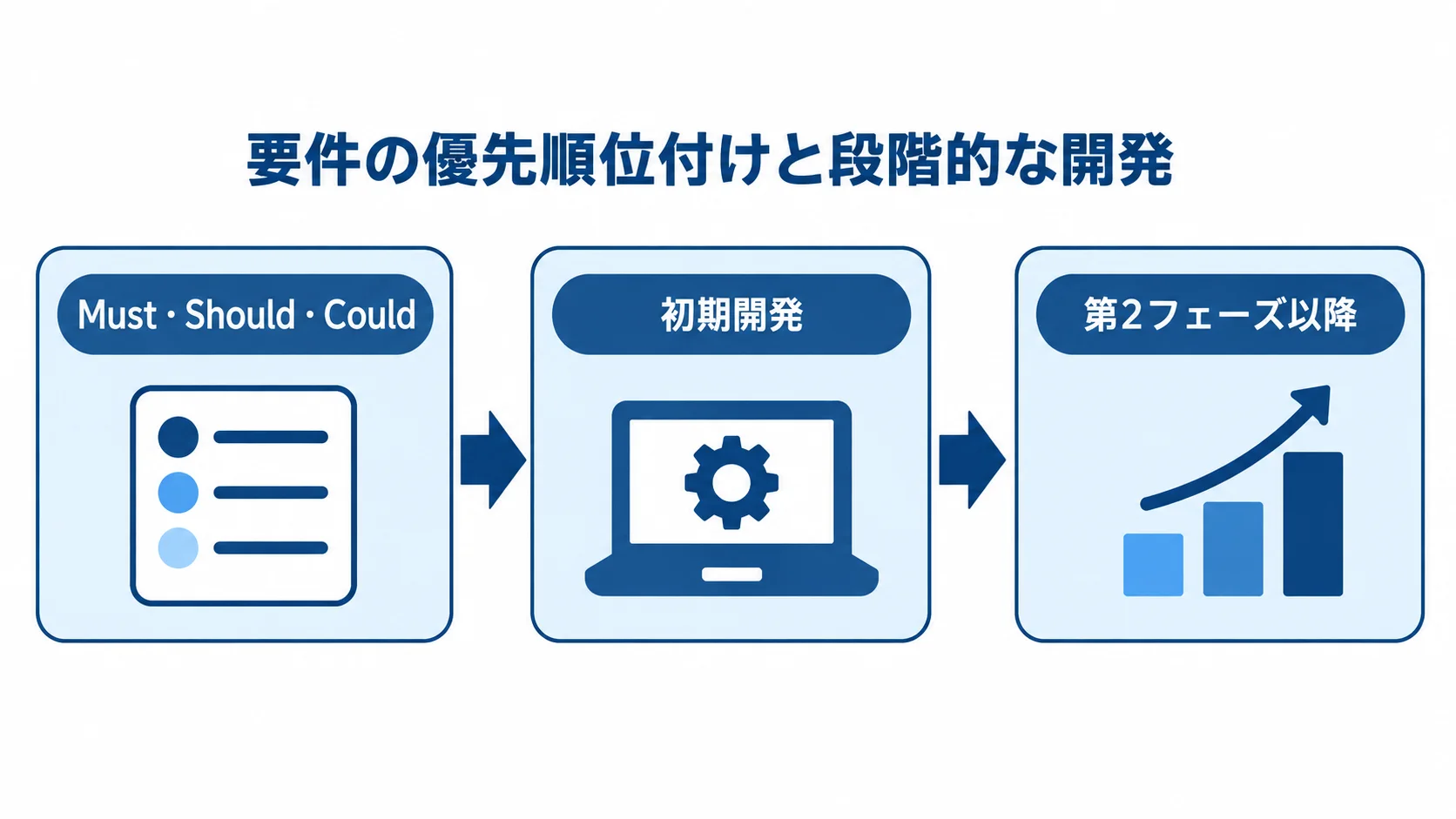 自治体システムの要件整理と段階的な開発の流れ Must・Should・Couldで要件を分け、初期開発を経て第2フェーズ以降へ進める流れを示した図。