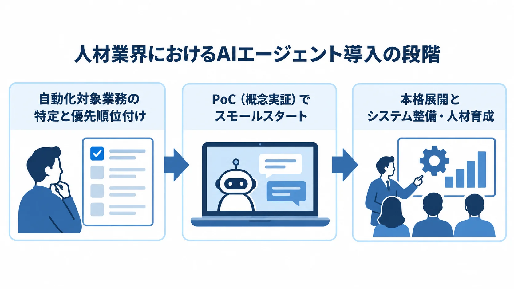 AIエージェント導入を、対象業務の選定、PoC、本格展開の順に進める流れ図。