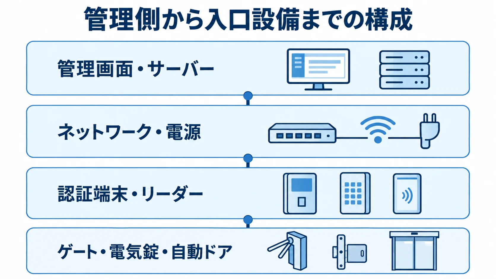 施設入場管理システムの管理側と入口設備の構成図 管理画面・サーバーからゲートや扉までを4層で示した構成図