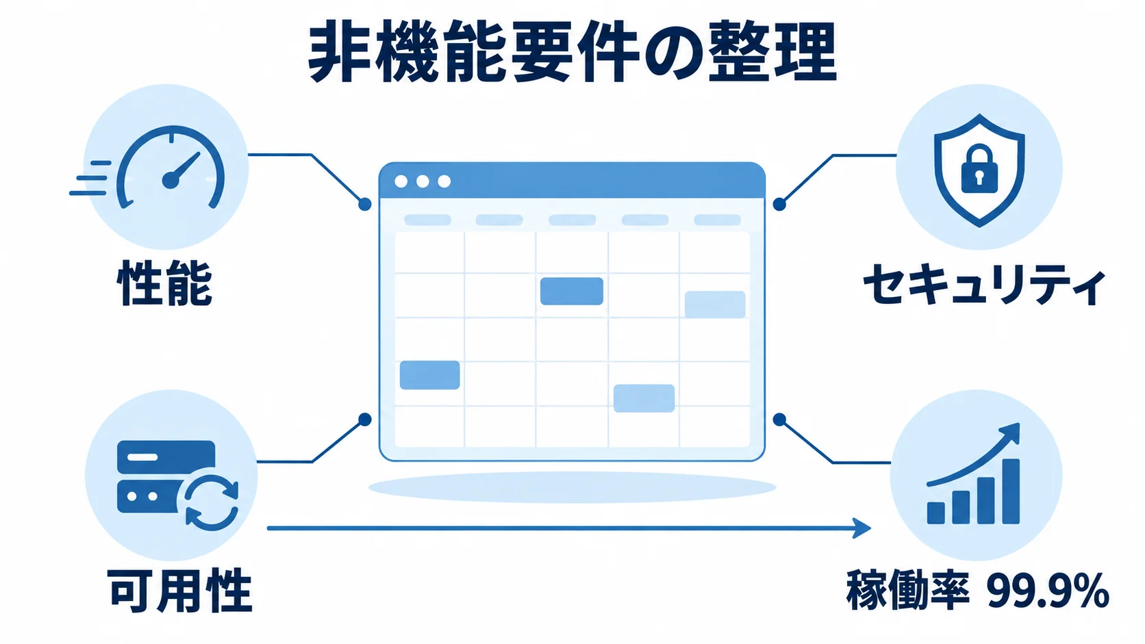 カレンダーアプリの非機能要件と稼働率の例 カレンダーアプリの非機能要件として、性能、セキュリティ、可用性を示し、稼働率99.9%の例を添えた図。