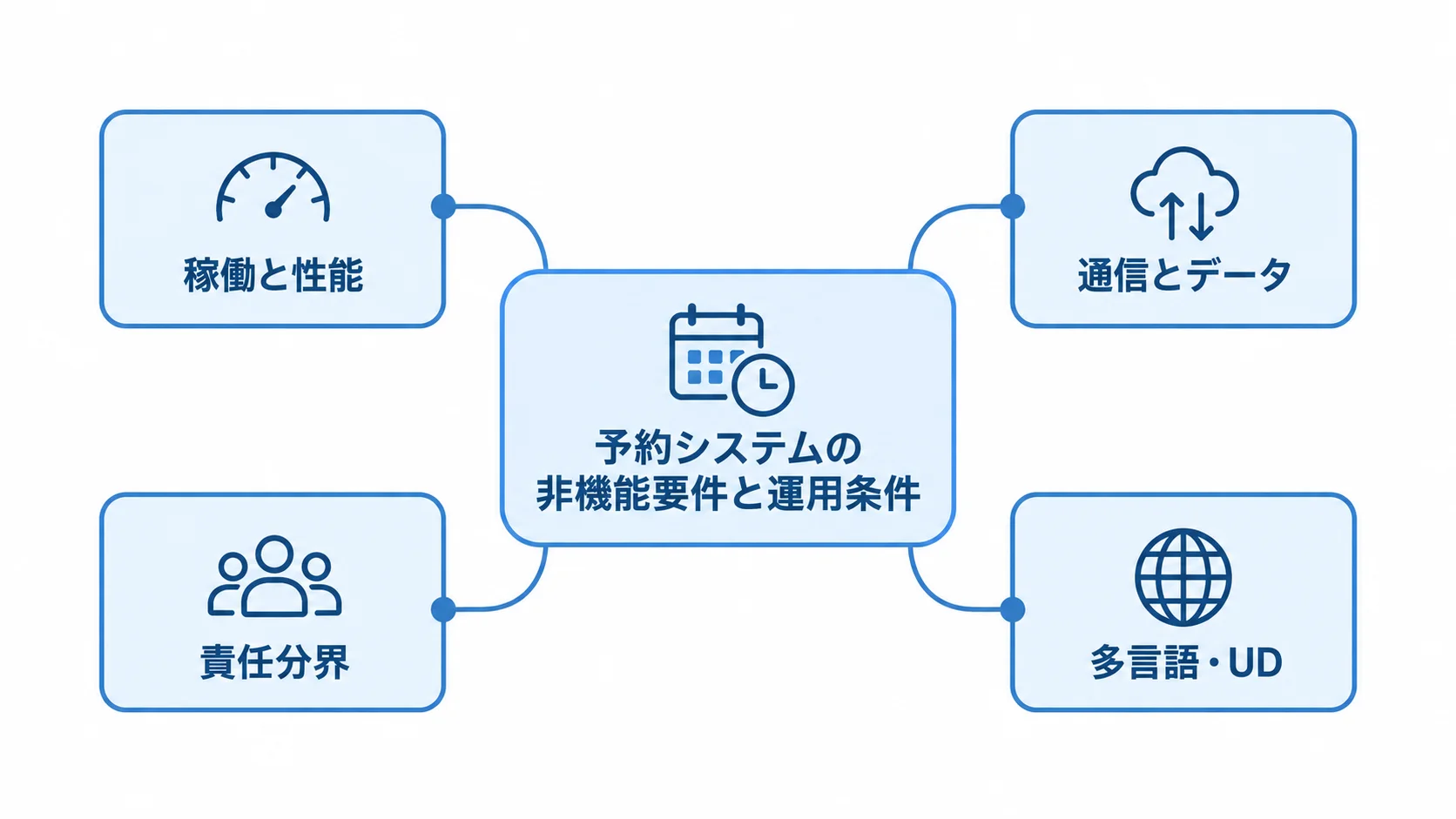 RFPで明示する非機能要件の観点 予約システムの非機能要件を稼働と性能、通信とデータ、責任分界、多言語・UDに分けた図解