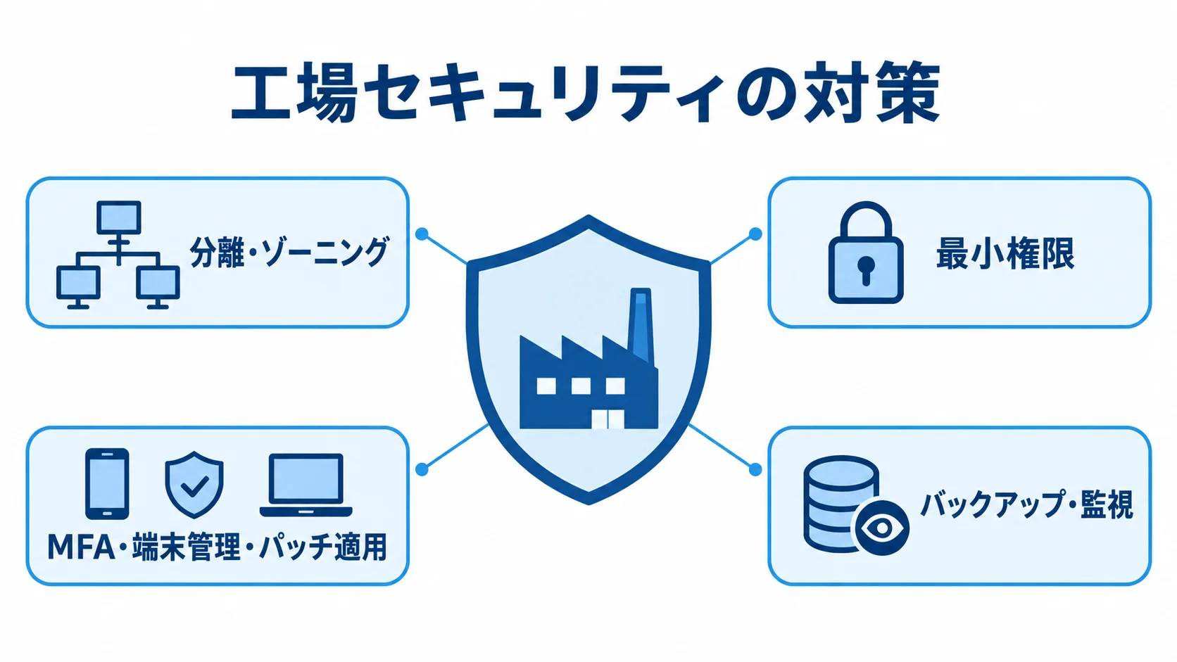 工場システムを守るセキュリティ対策 工場システムを囲む4つのセキュリティ対策を示した図。