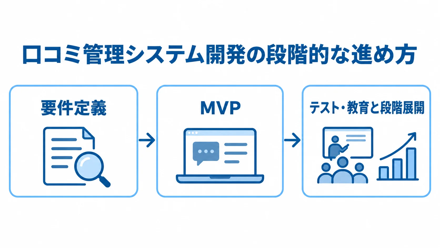 口コミ管理システム開発の3段階を示す図 要件定義、MVP、テスト・教育と段階展開の順に進む口コミ管理システム開発の図。