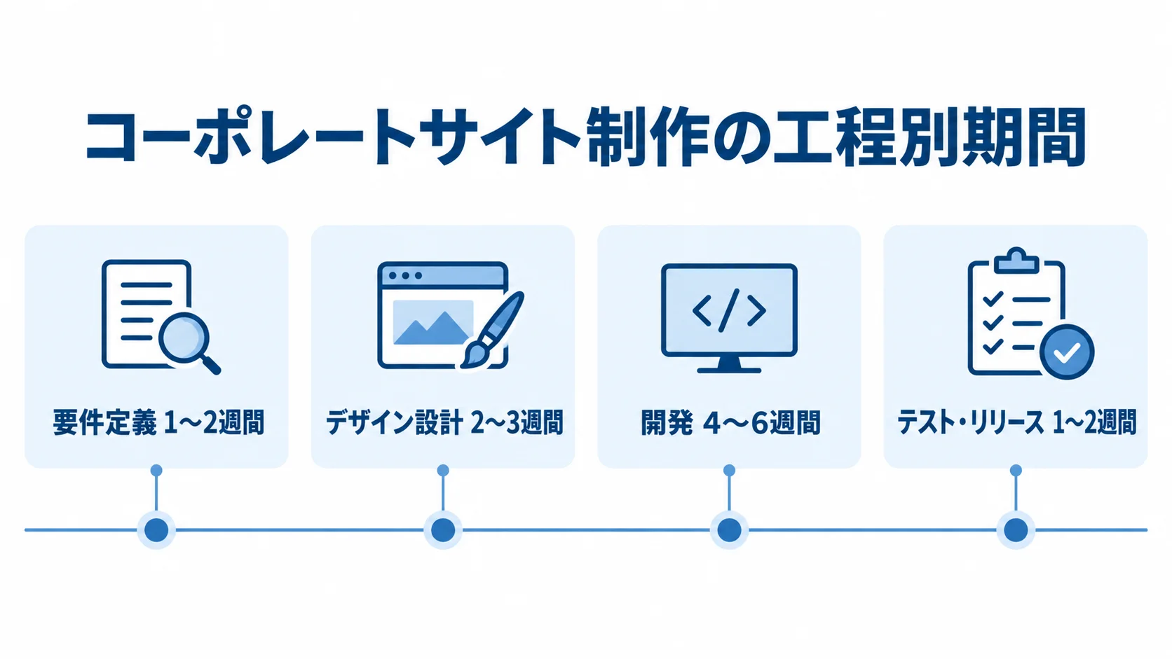 コーポレートサイト制作の工程別期間を示す図 コーポレートサイト制作の要件定義からテスト・リリースまでの4工程と各期間を示すタイムライン