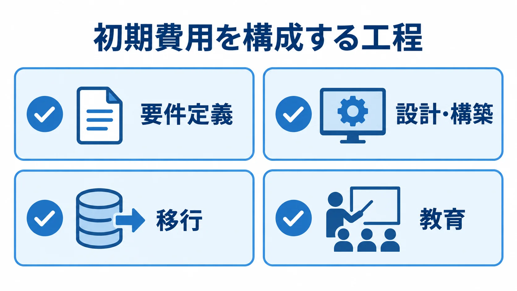 要件定義、設計・構築、移行、教育の4項目をカードに並べた図解です。