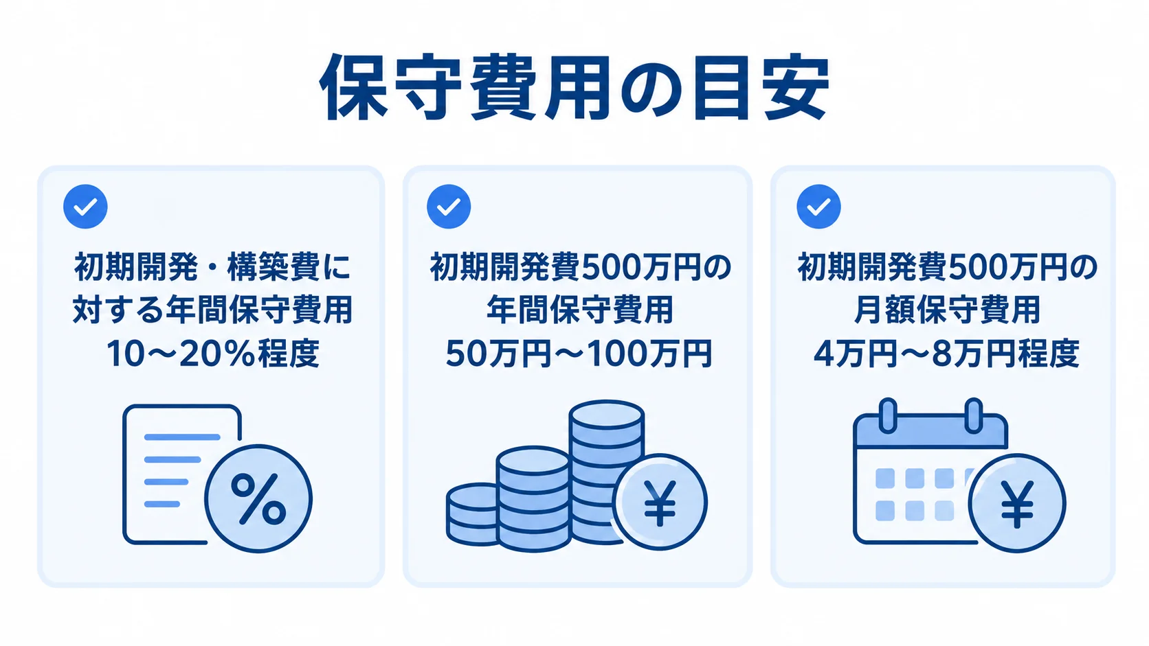保守費用の年額と月額の目安 保守費用の年間目安と、初期開発費500万円の例における年額と月額を3枚のカードで示した図。