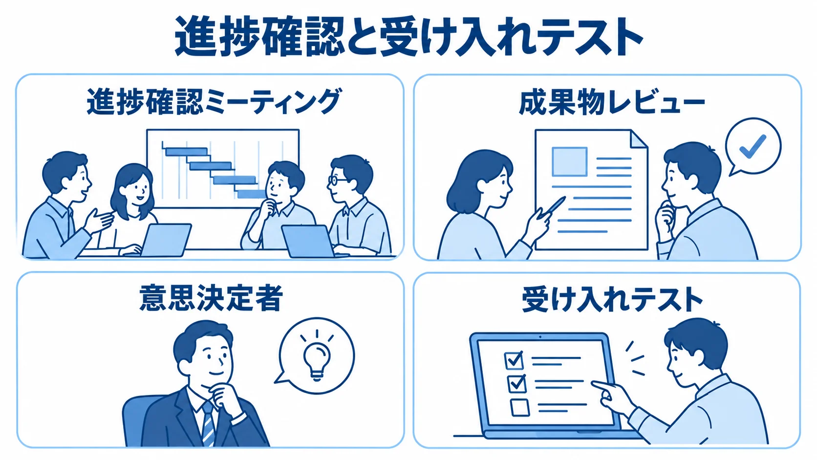 進捗確認ミーティング、成果物レビュー、意思決定者、受け入れテストを4枚のパネルで示す図解
