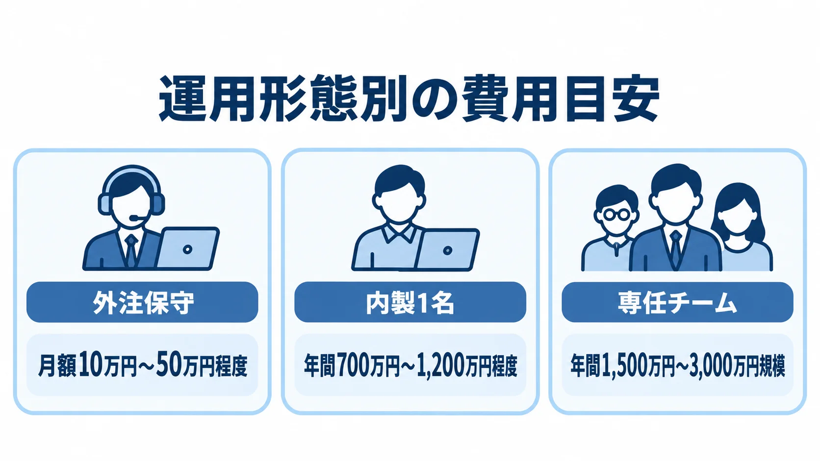 外注保守・内製・専任チームの費用目安 外注保守の月額費用と、内製1名・専任チームの年間費用を3枚のパネルで示した図。