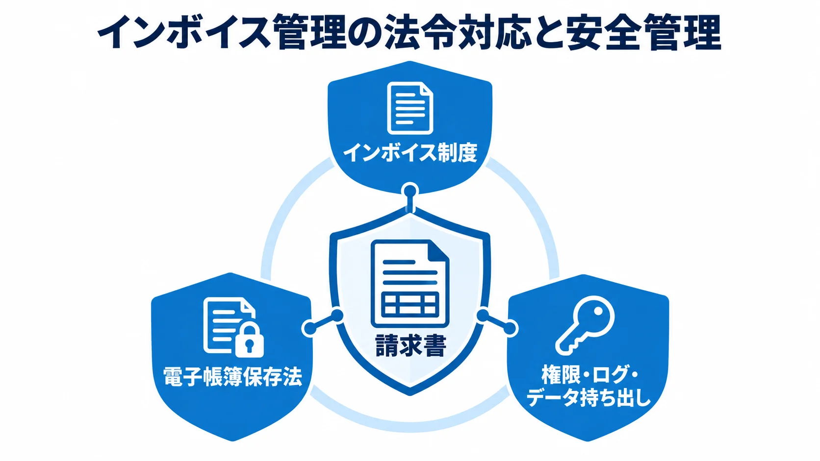 請求書管理で確認する法令と安全管理の図 請求書を中心に、インボイス制度、電子帳簿保存法、権限やログの管理で囲んだ図
