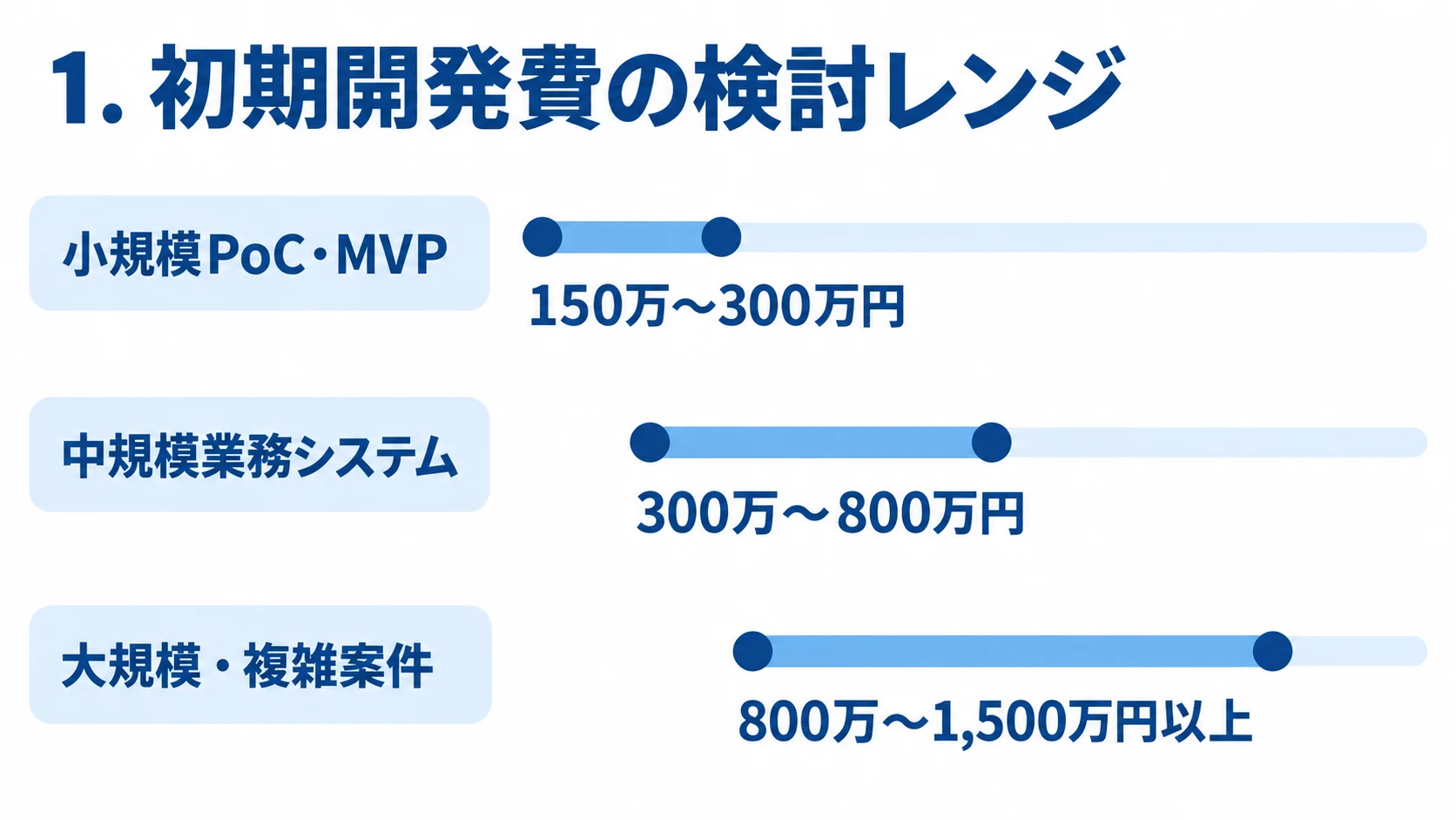 小規模PoC・MVP、中規模業務システム、大規模・複雑案件の初期開発費の検討レンジを横棒で比較した図解。