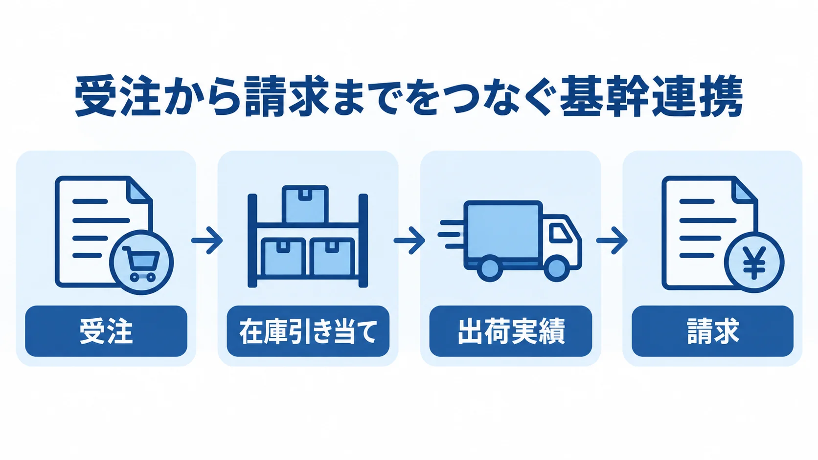 基幹システム連携における受注から請求までの流れ 受注、在庫引き当て、出荷実績、請求へとつながる基幹連携の流れ図