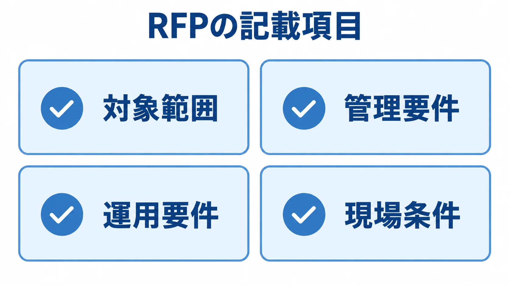 見積もり依頼に含める4つの要件区分 RFPの記載項目として、対象範囲、管理要件、運用要件、現場条件を4枚のチェックカードで示した図です。