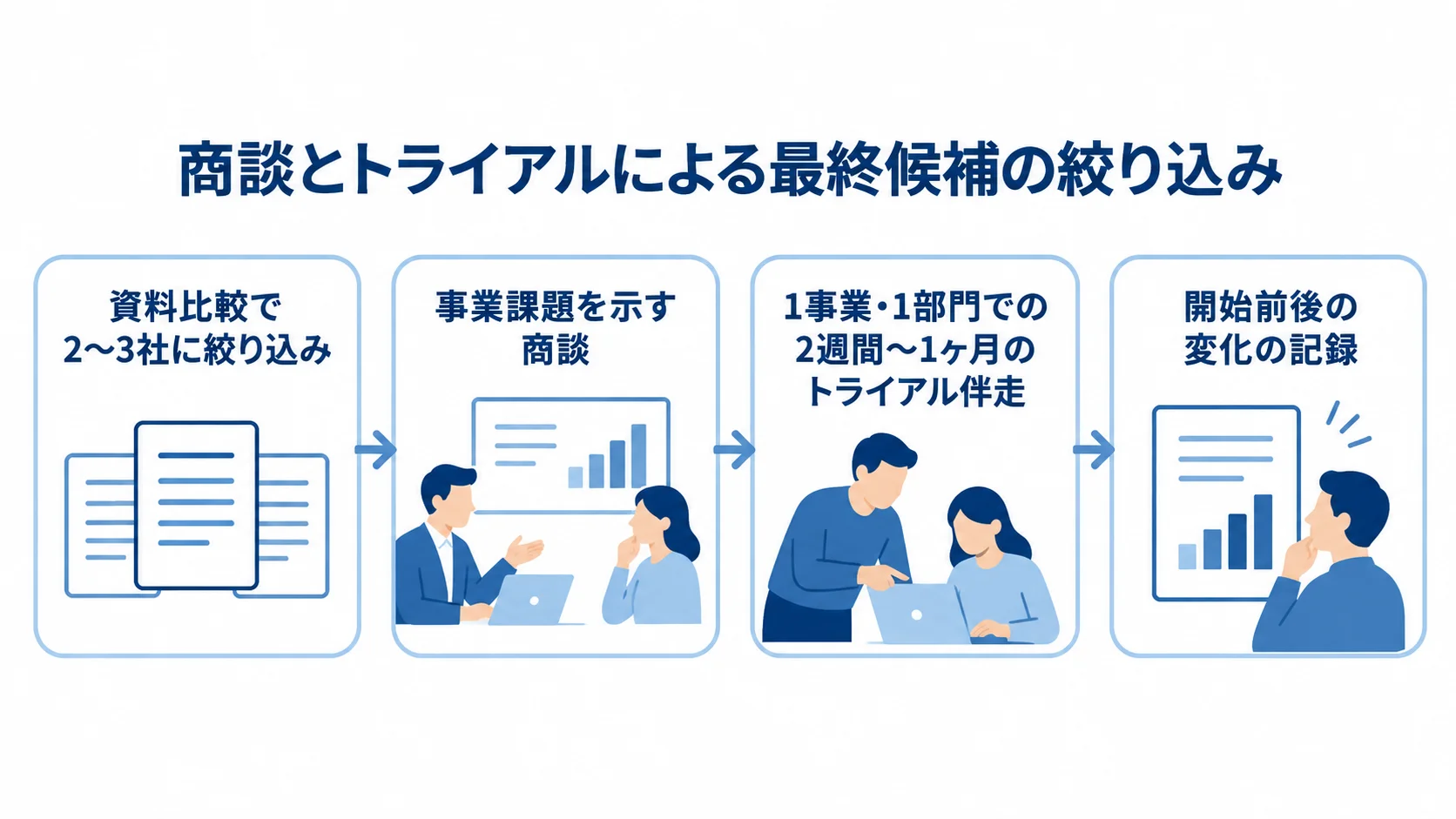 商談とトライアルによる最終候補の絞り込み手順 資料比較で2〜3社に絞り、事業課題を示す商談、1事業・1部門でのトライアル、開始前後の変化の記録へ進む流れ。