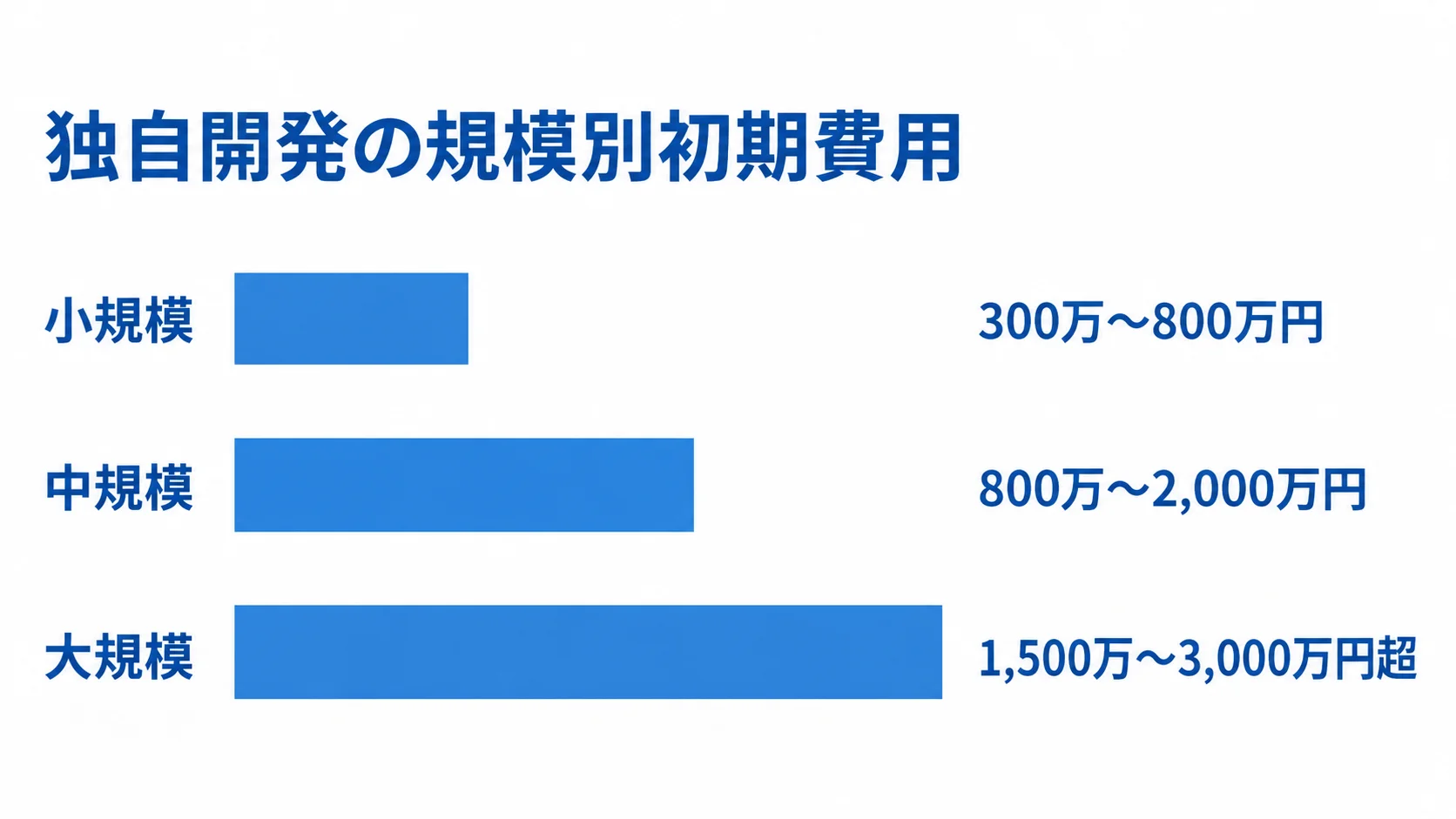 独自開発の規模別初期費用の目安 小規模、中規模、大規模の独自開発について初期費用の目安を横棒で比較した図