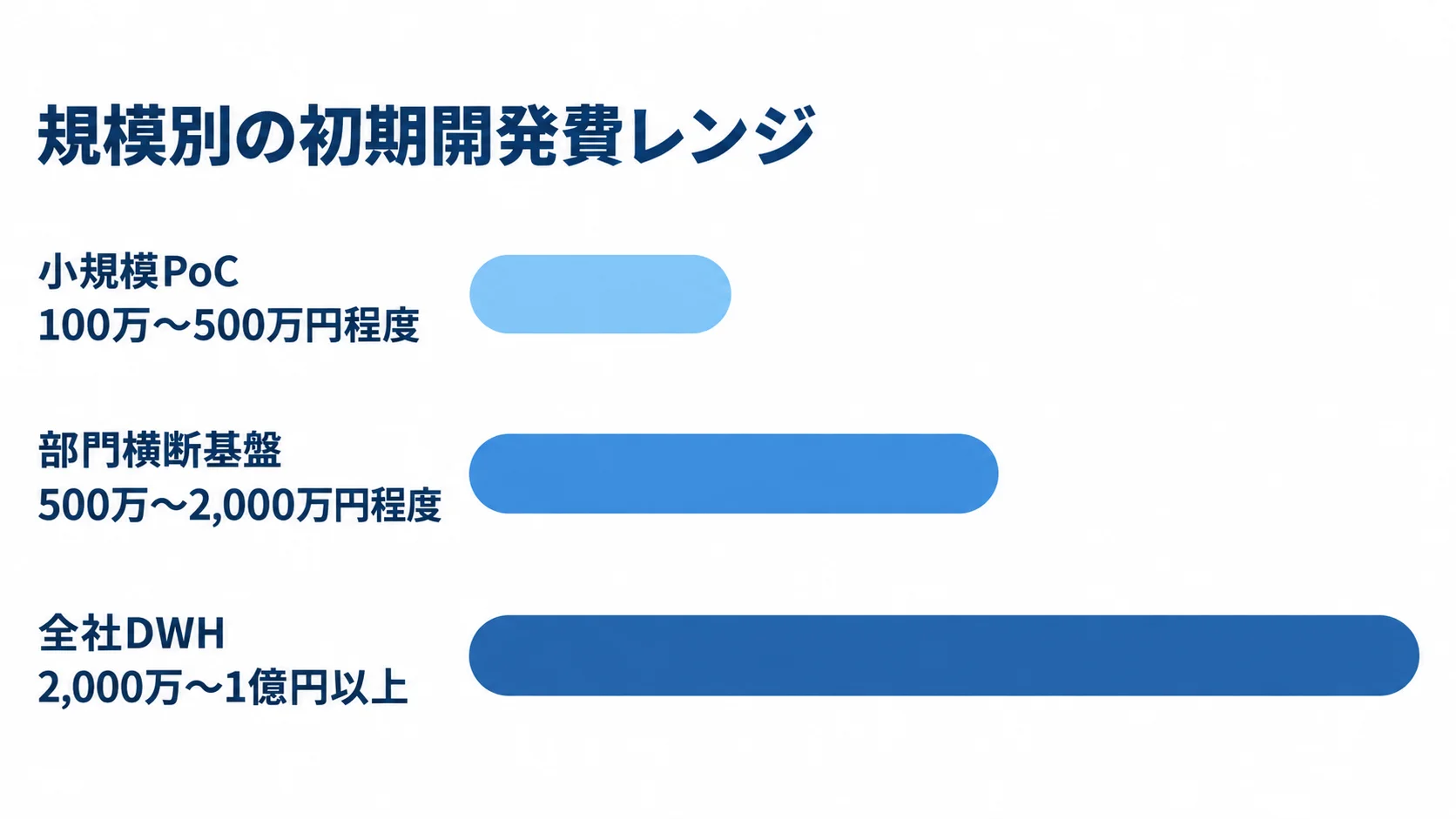 小規模PoC、部門横断基盤、全社DWHの初期開発費レンジを横棒で比較。