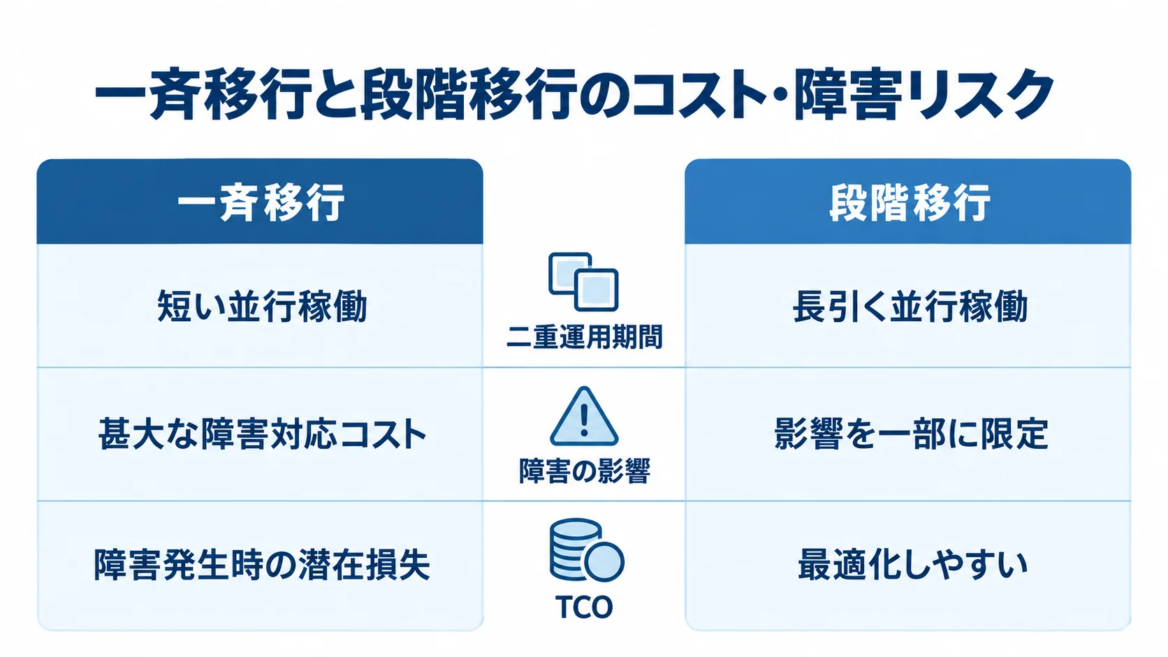 一斉移行と段階移行の運用コストと障害影響の比較 一斉移行と段階移行を二重運用期間、障害の影響、TCOの観点で比べる図。