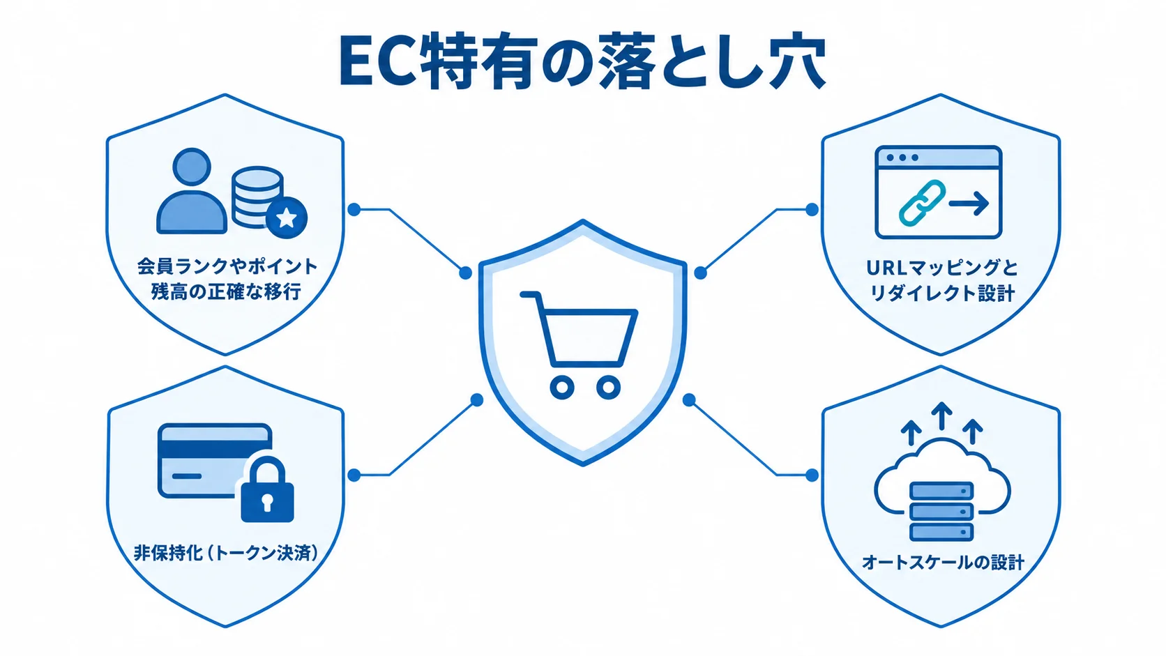 EC特有の落とし穴となる移行・運用要素を示す図 会員ランクやポイント残高の移行、URLマッピングとリダイレクト設計、非保持化、オートスケールの設計でECシステムを囲む図。