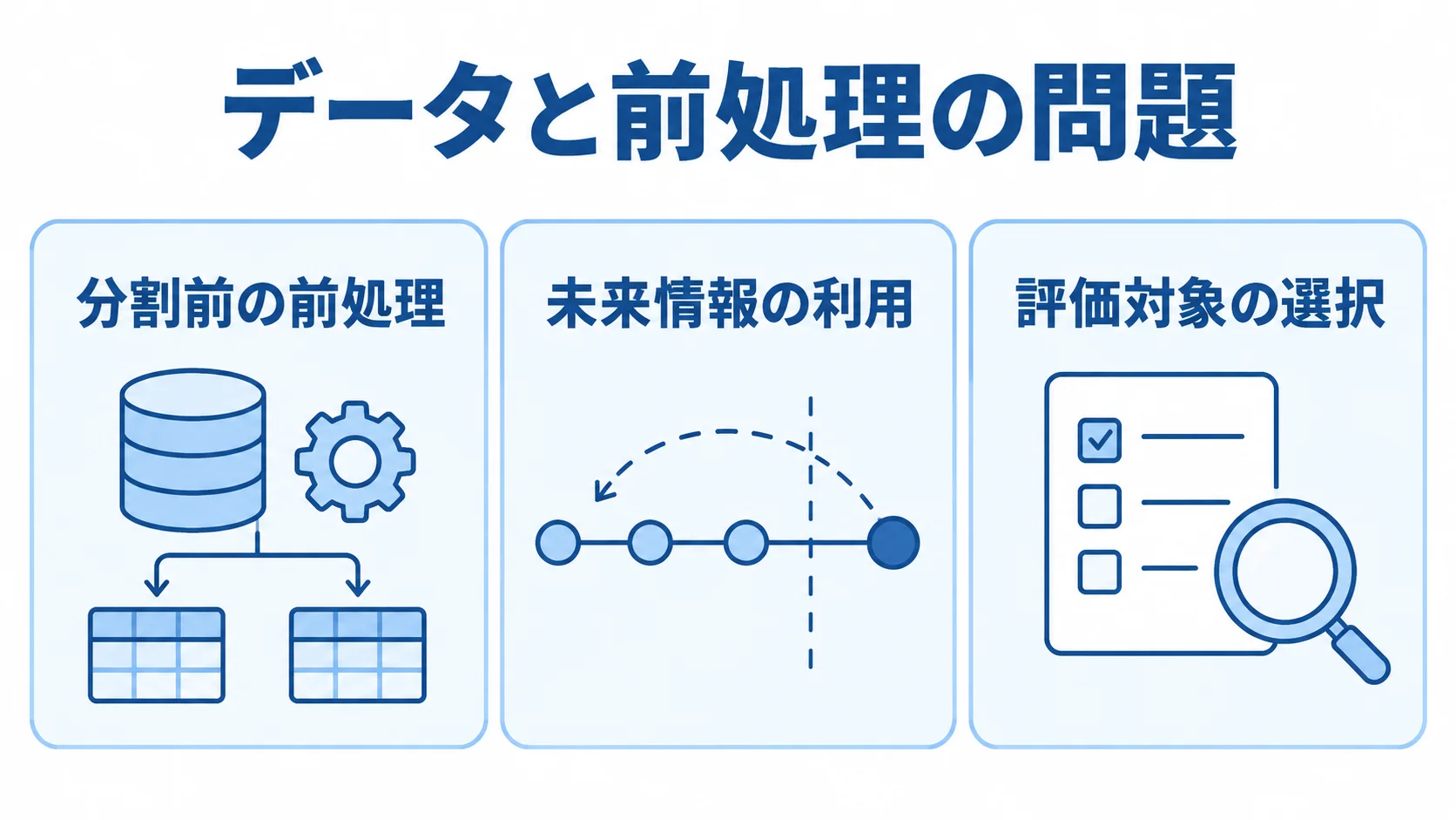 分割前の前処理、未来情報の利用、評価対象の選択という3つの評価上の問題を並べた図。