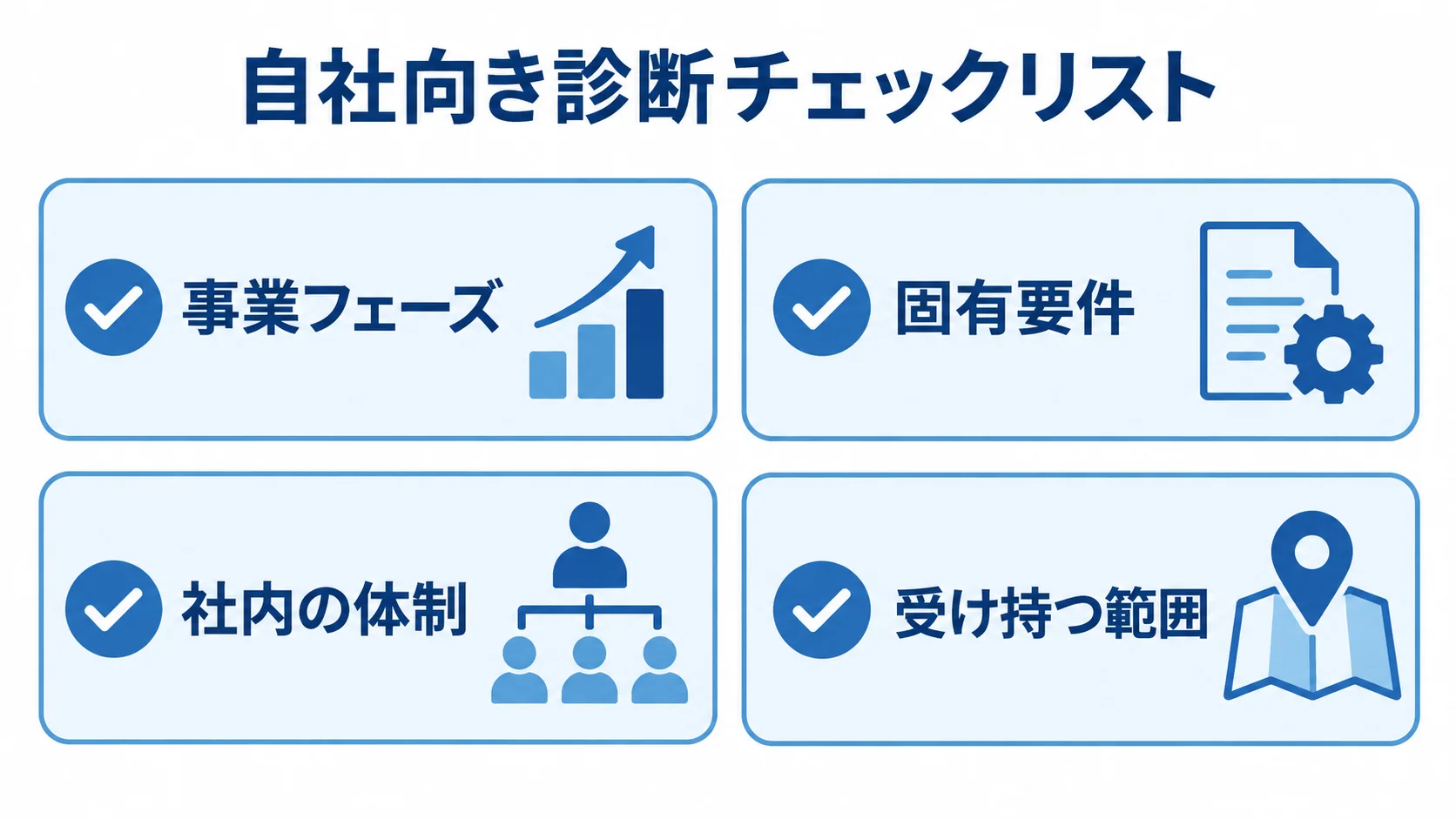 自社に合うEC構築手法を選ぶ判断軸 構築手法を選ぶ際に確認する事業フェーズ、固有要件、社内の体制、受け持つ範囲を示すチェックリスト図