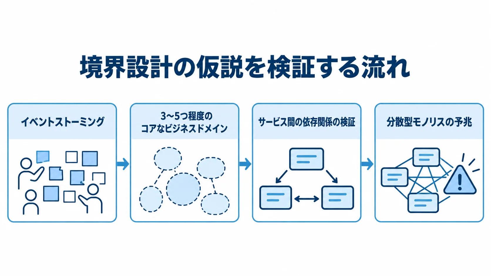 境界設計の仮説検証 イベントストーミングからドメイン選定、依存関係の検証へ進む境界仮説の流れを示した図解。