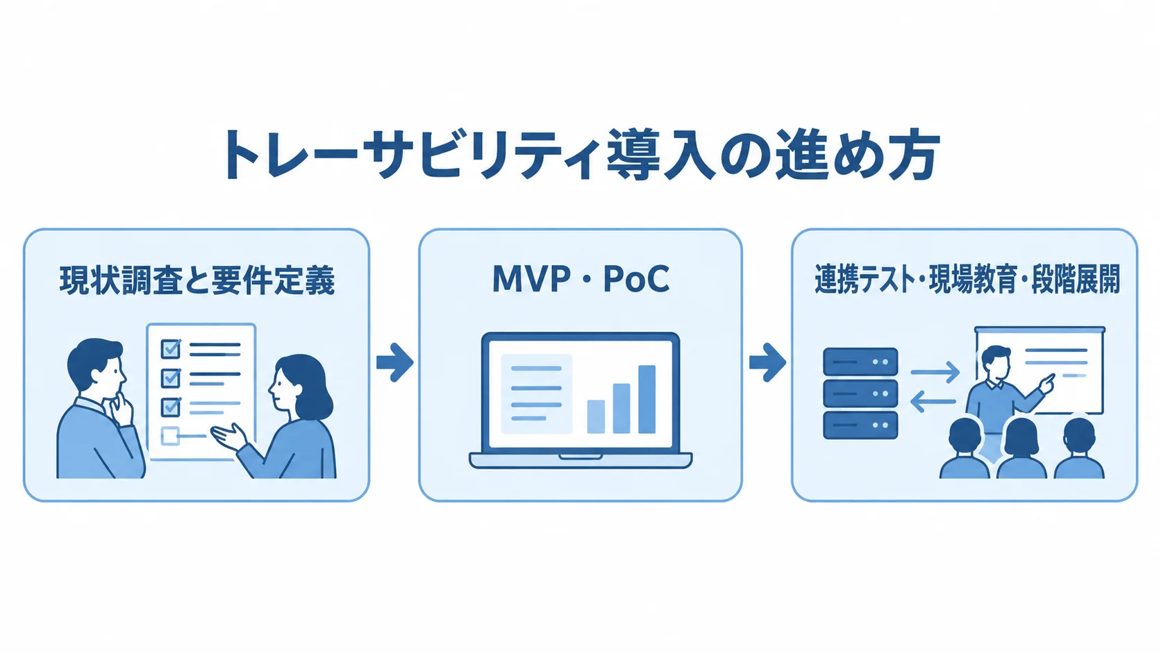 水産物トレーサビリティ開発の3段階 現状調査と要件定義、MVP・PoC、連携テスト・現場教育・段階展開の順に進める流れ図。