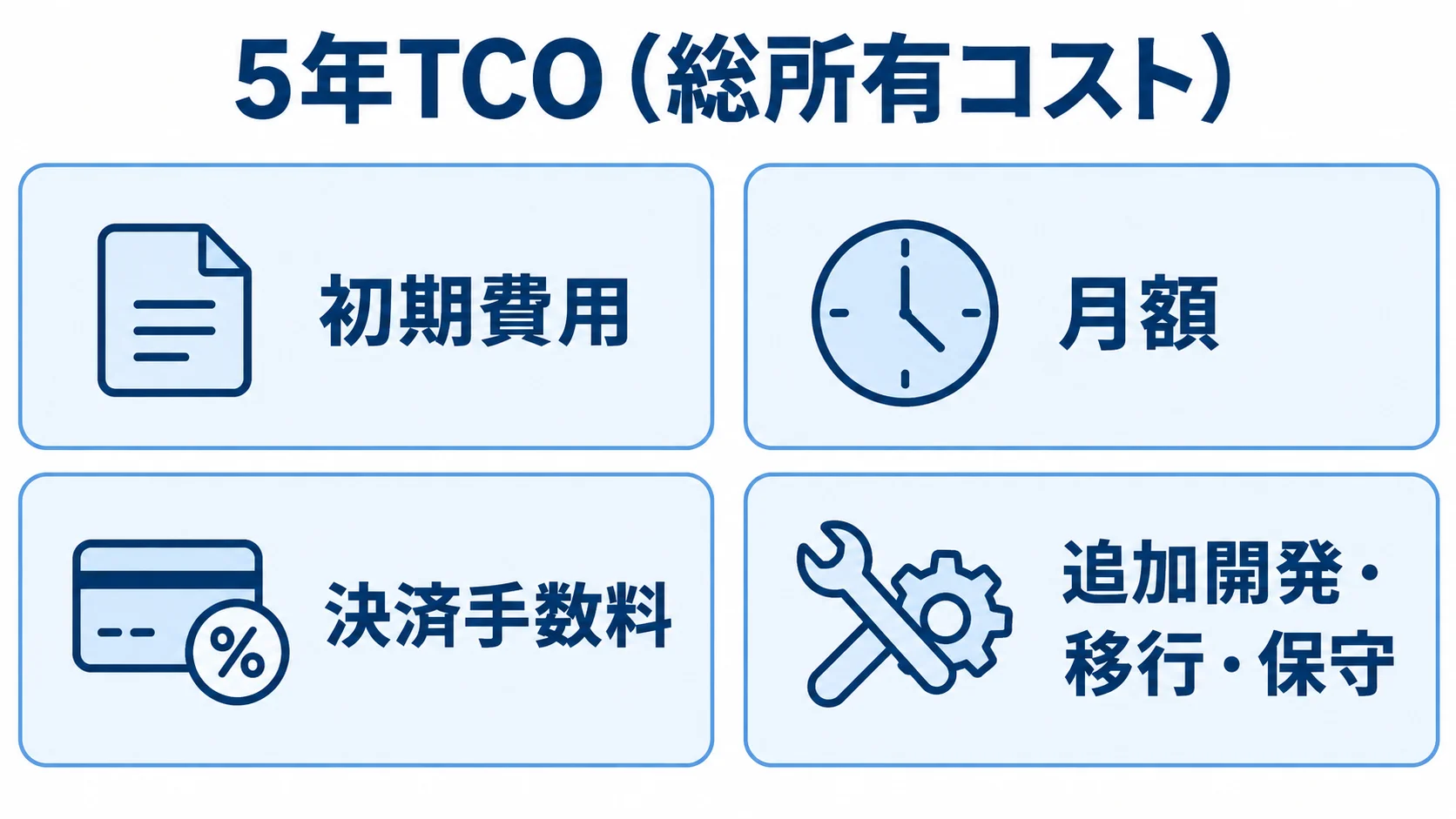 5年TCOの費用項目として、初期費用、月額、決済手数料、追加開発・移行・保守を並べた図。