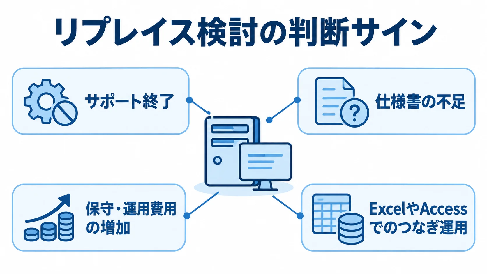レガシーシステムのリプレイス検討サイン レガシーシステムの周囲に、サポート終了や仕様書不足などの検討サインを示した図解。