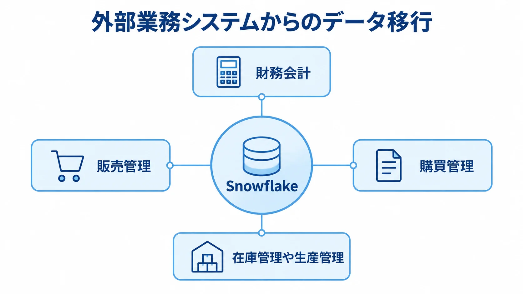 Snowflakeを中心に、財務会計、販売管理、購買管理、在庫管理や生産管理のデータ移行元を示す図。