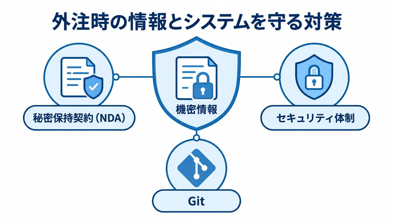 機密情報を中心に、秘密保持契約、セキュリティ体制、Gitによるソースコード管理を配置した図。