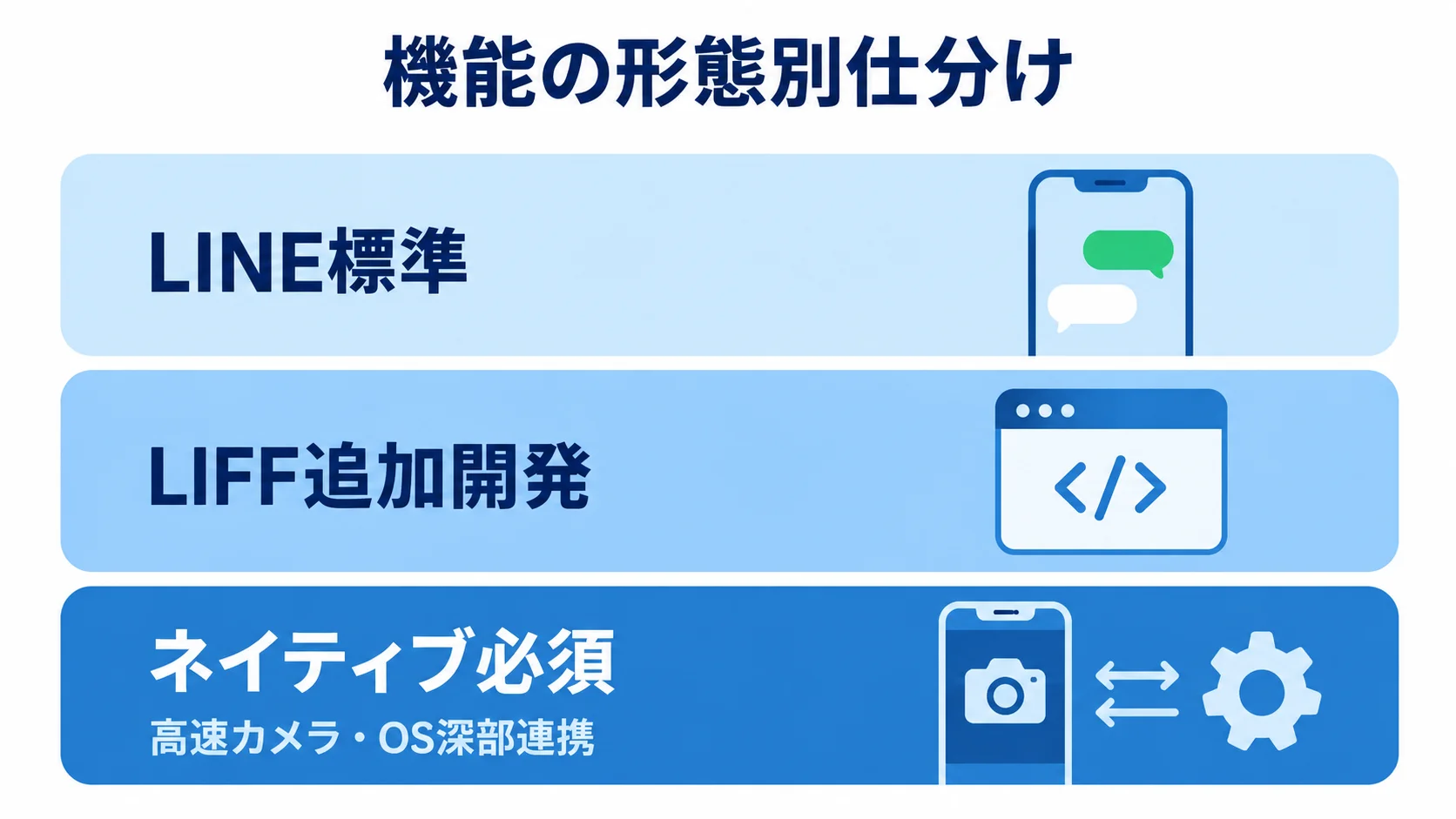 LINEミニアプリとネイティブの機能境界 機能をLINE標準、LIFF追加開発、ネイティブ必須の3層に分け、高速カメラとOS深部連携を示した図