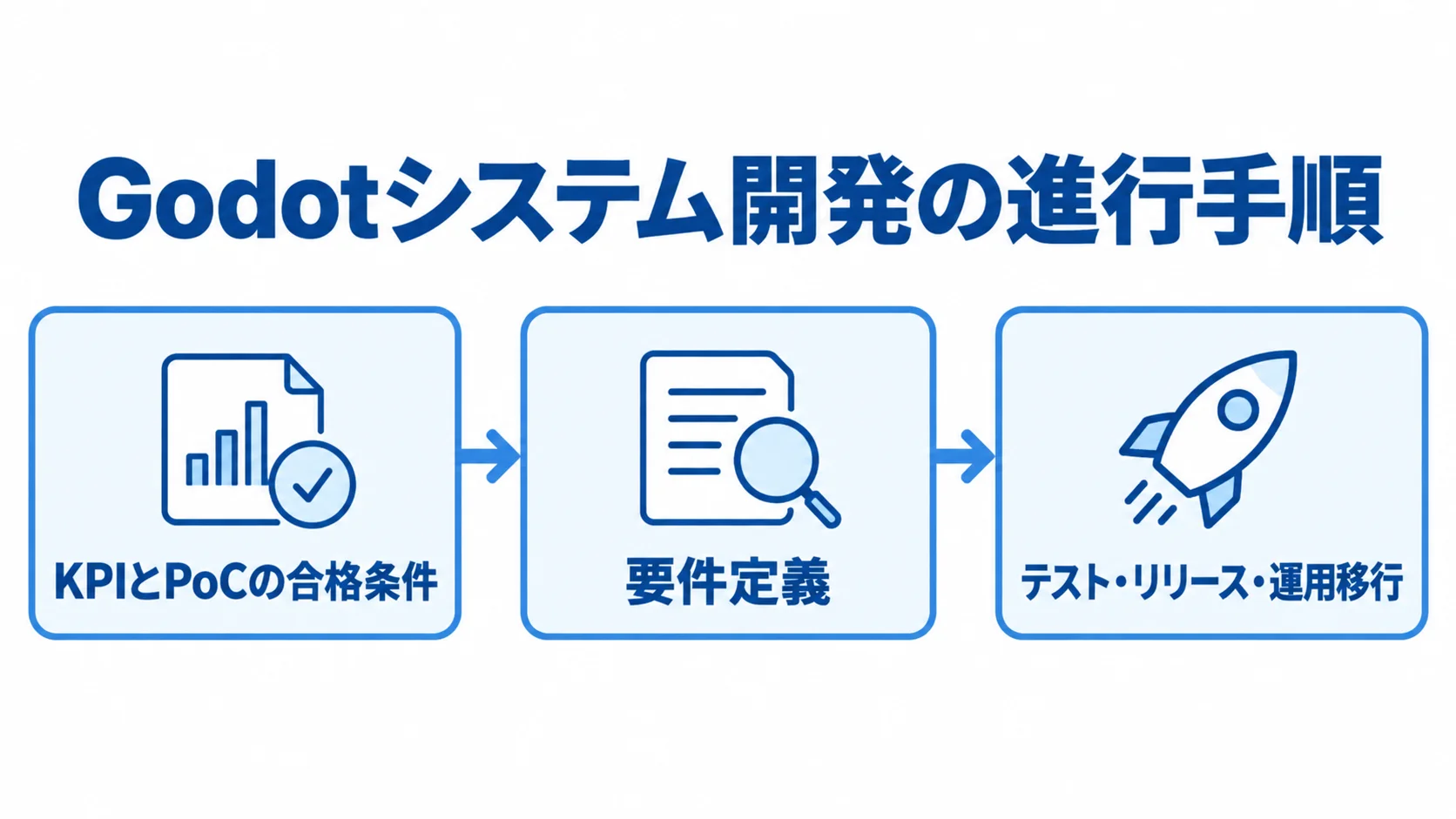 PoCから運用移行までのGodotシステム開発手順 KPIとPoCの検証、要件定義、テスト・リリース・運用移行へ進む開発手順を示した図。
