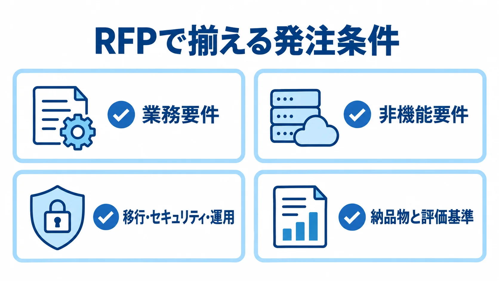 RFPで整理する4つの発注条件 RFPに含める業務要件、非機能要件、移行・セキュリティ・運用、納品物と評価基準の4項目。