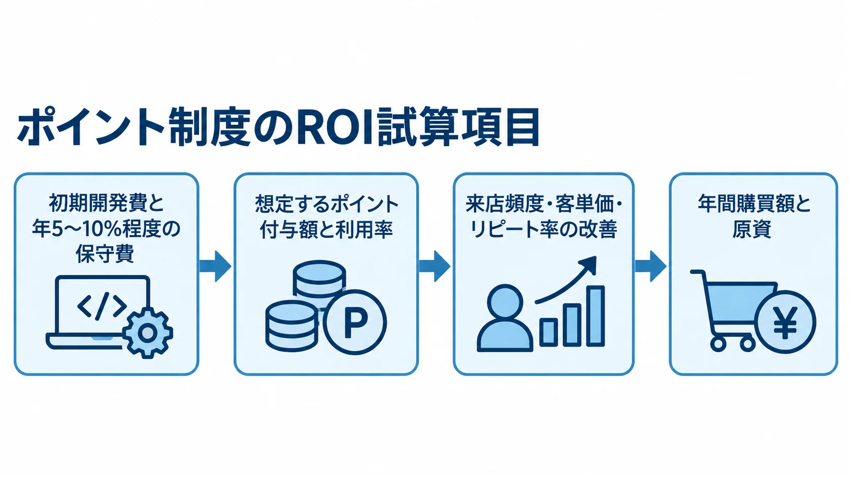 ポイント制度のROI試算で確認する4項目 ポイント制度のROI試算で、開発・保守費、ポイント付与額と利用率、購買行動の改善、年間購買額と原資を順に確認する図解