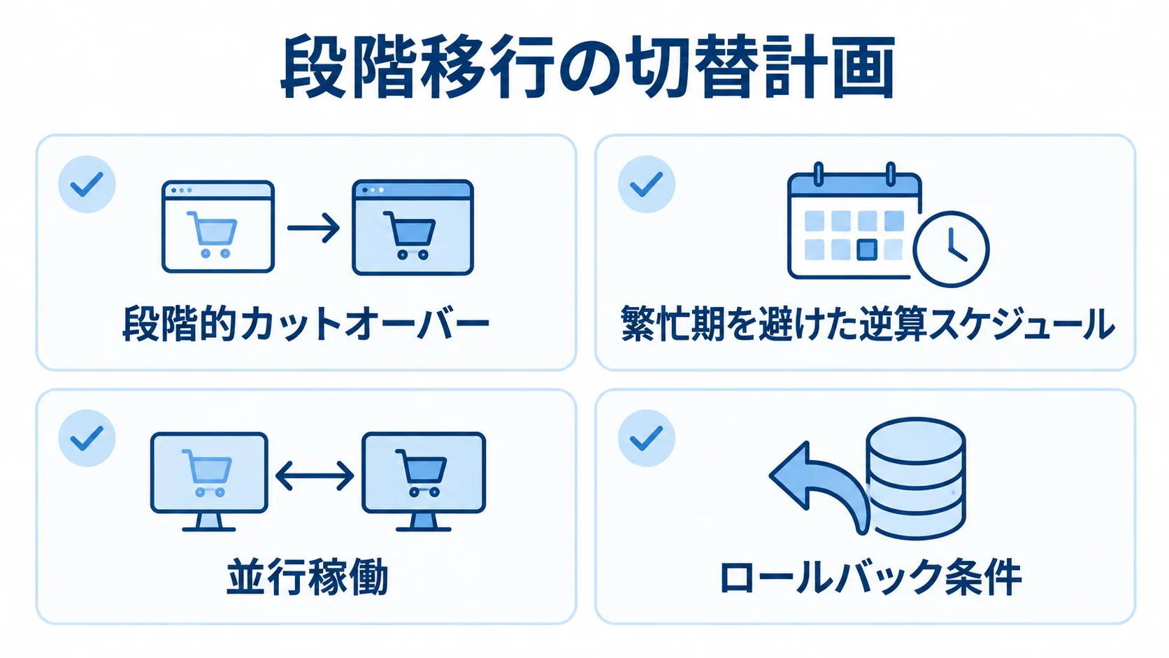 段階移行と並行稼働で納期リスクを抑える準備 受発注を止めない切替準備として、段階的カットオーバー、閑散期に合わせた逆算スケジュール、並行稼働、ロールバック条件を並べた図解。