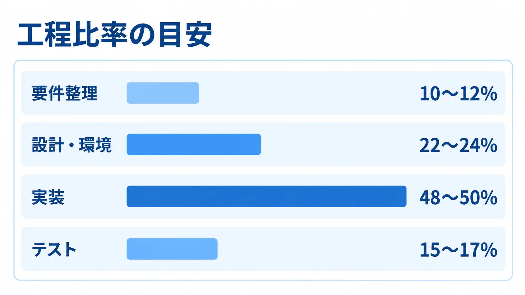 要件整理10〜12%、設計・環境22〜24%、実装48〜50%、テスト15〜17%の工程比率を比べる横棒図。
