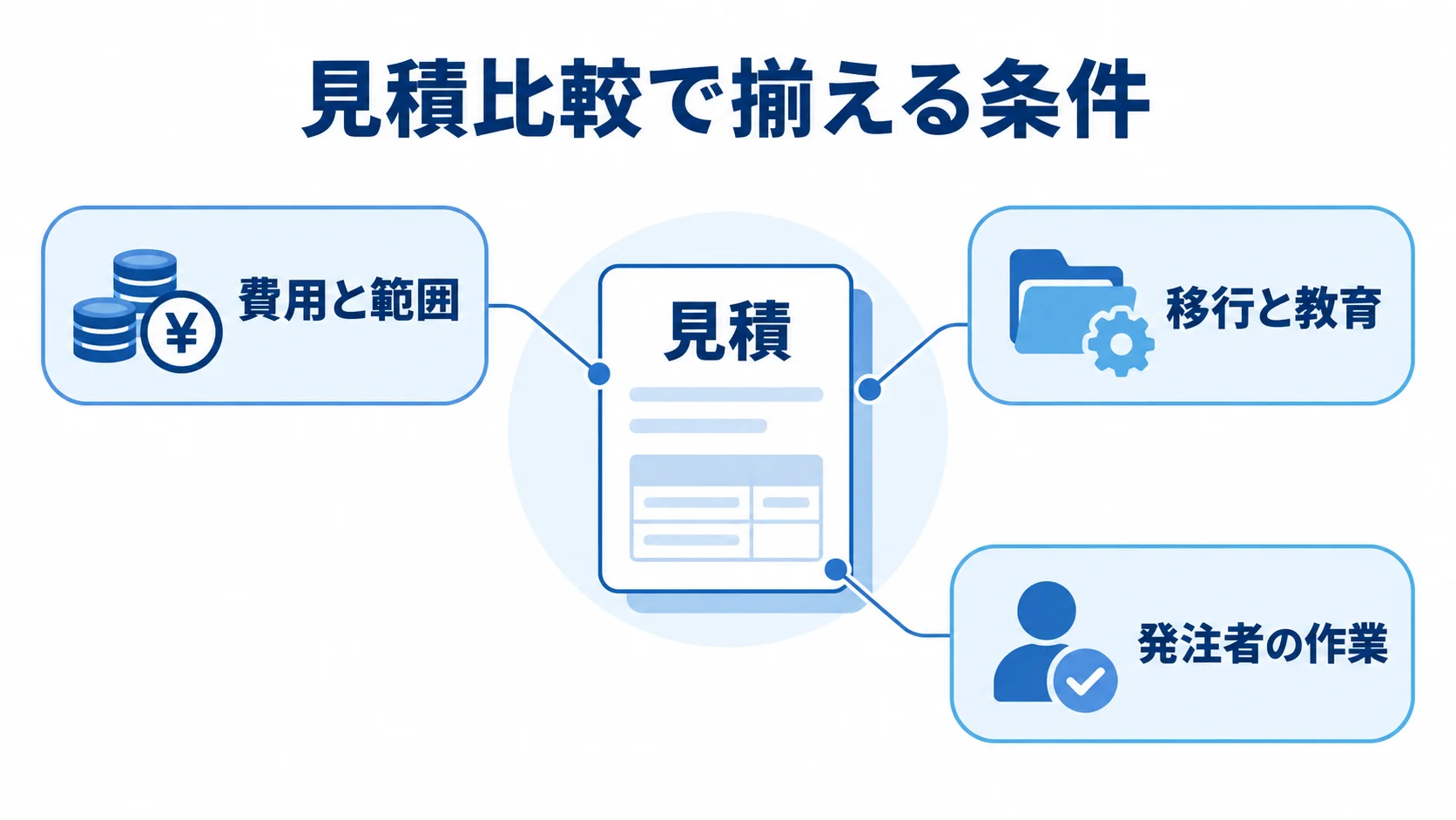 見積比較で確認する3つの条件 見積を中心に、費用と範囲、移行と教育、発注者の作業を注釈線で示した図解。