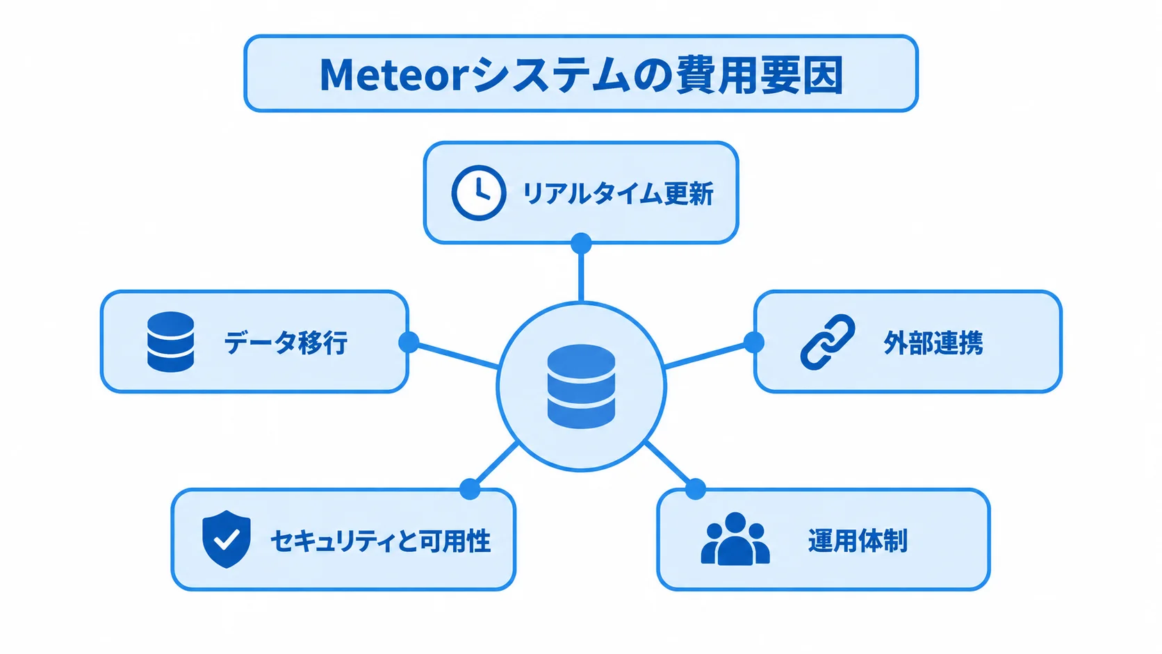 Meteorシステムの費用を左右する5つの要因の図。 リアルタイム更新、データ移行、外部連携、セキュリティと可用性、運用体制を費用要因として示す図。