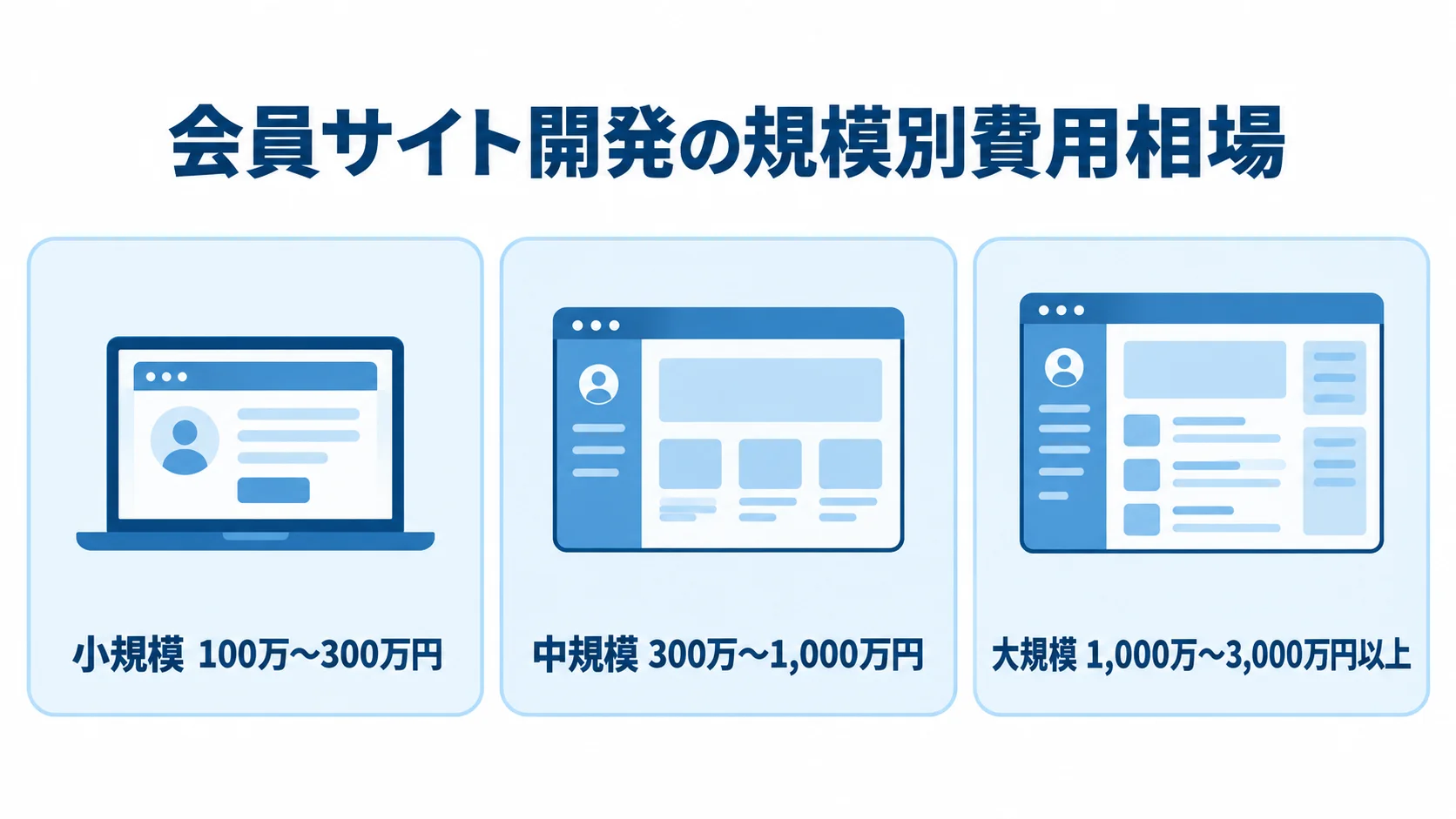 会員サイト開発の規模別費用相場 会員サイト開発の小規模、中規模、大規模それぞれの費用目安を示す図