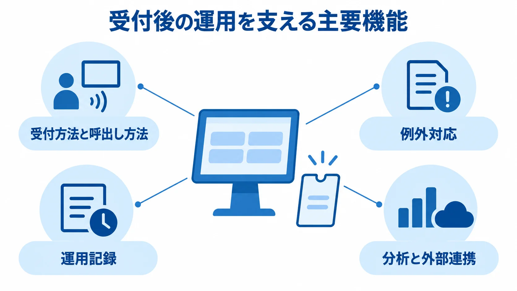 整理券発行システムの主要機能を示す図 受付方法と呼出し方法、例外対応、運用記録、分析と外部連携の4領域を並べた図解。