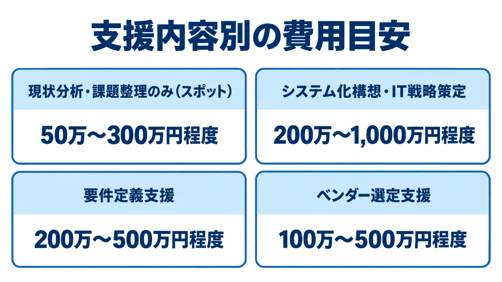 システムコンサルの支援内容別費用目安 現状分析・課題整理、システム化構想・IT戦略策定、要件定義支援、ベンダー選定支援の4項目について、本文にある費用幅を並べた図。