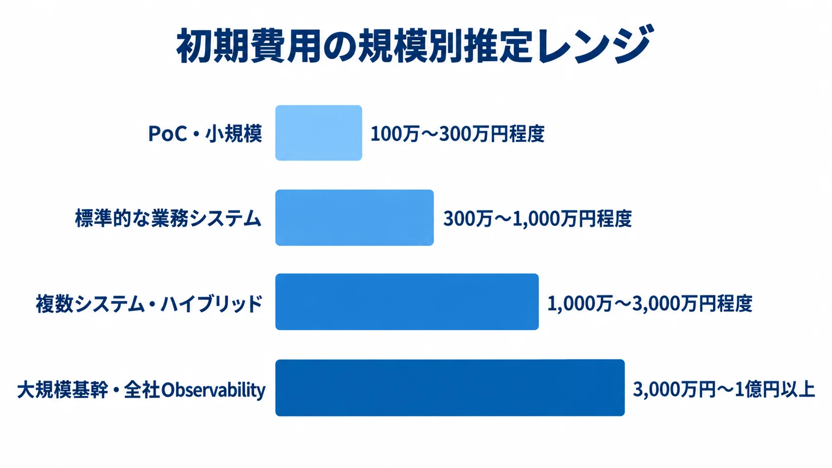PoC・小規模から大規模基幹・全社Observabilityまで、4段階の初期費用の推定レンジを比べる図解