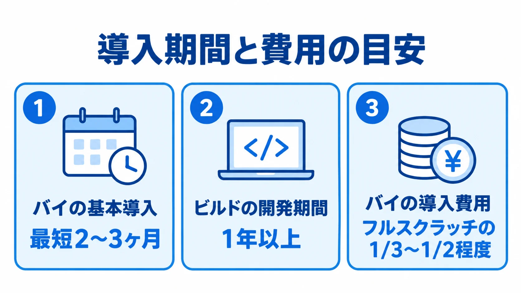 SaaSの基本導入期間、フルスクラッチの開発期間、SaaS導入費用の目安を3つのパネルで示した図。