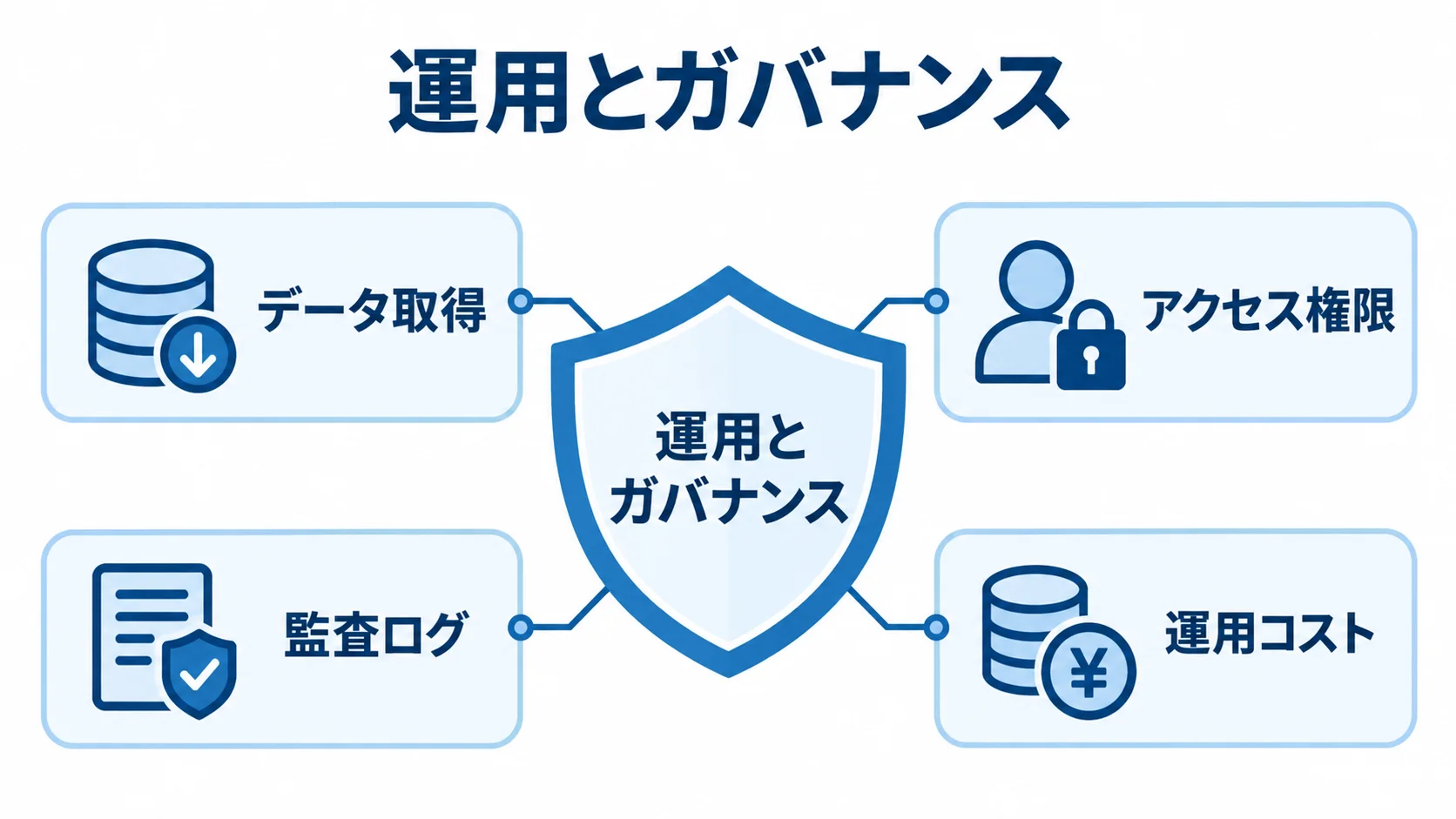 検証対象に含める運用とガバナンス 運用とガバナンスを中央に置き、データ取得、アクセス権限、監査ログ、運用コストを周囲に示す図解。