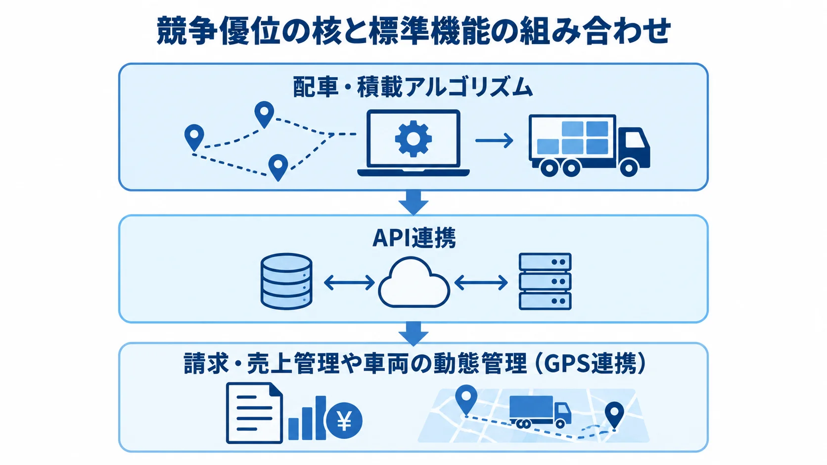 独自の配車ロジックとTMS標準機能をAPI連携する構成図 配車・積載アルゴリズム、API連携、請求・売上管理や車両の動態管理を組み合わせる構成図。