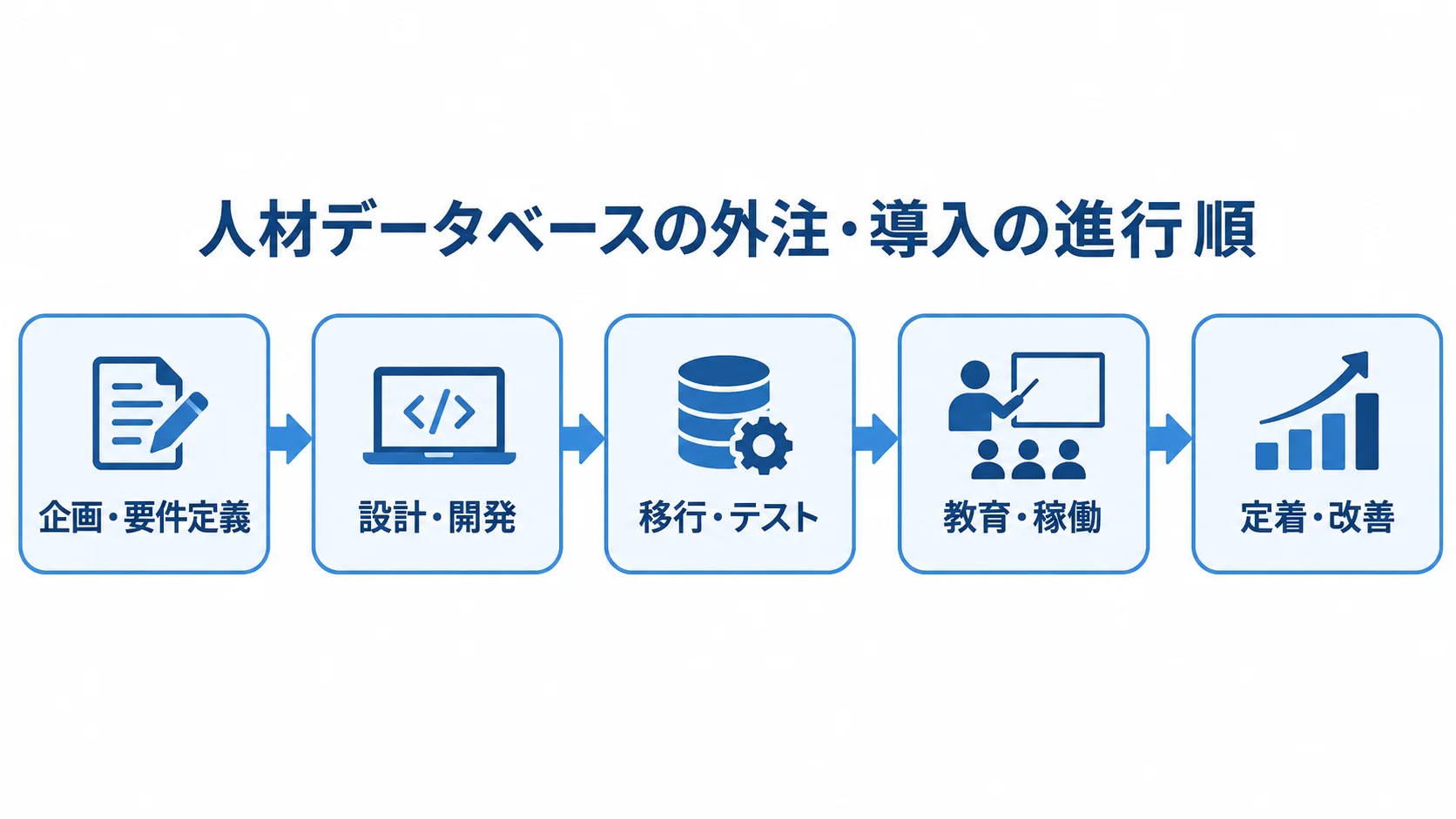 人材データベースの外注・導入を、企画・要件定義から定着・改善まで順に示した図。